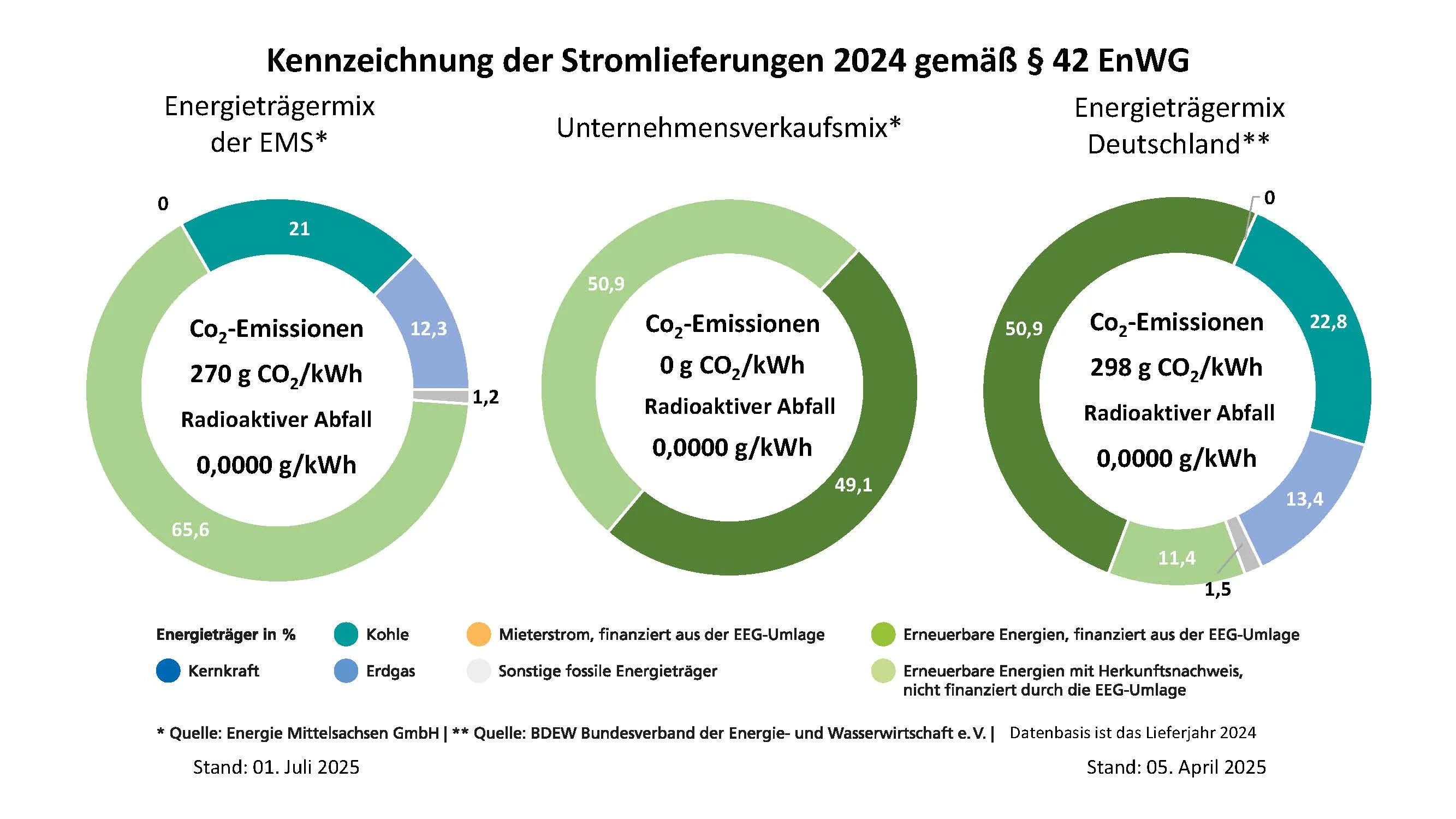 Grafik Stromkennzeichen Deutschland 2024