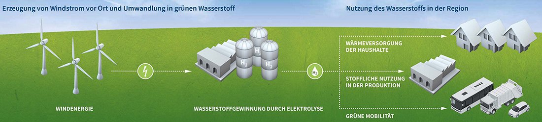 Grafik zur Wasserstofferzeugung Wasserstofferzeugung Energie-Region Staßfurt