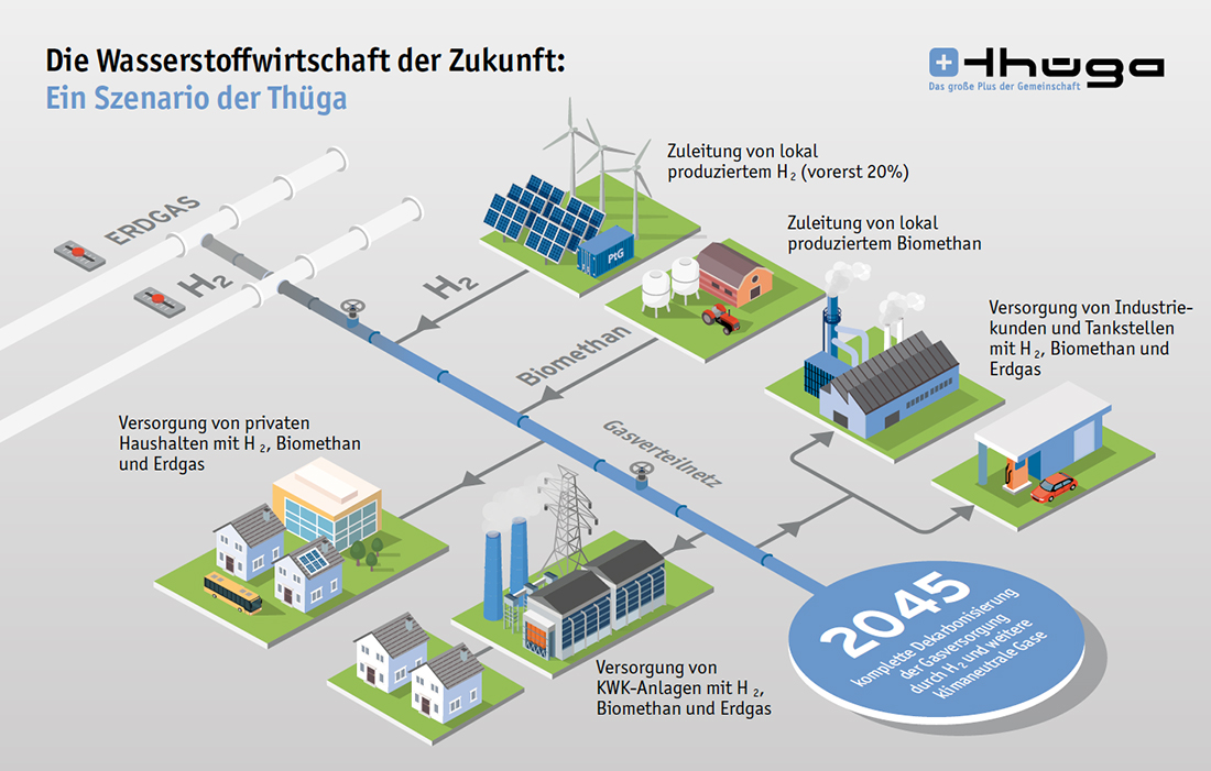 Grafik Wasserstoffwirtschaft der Zukunft Grafik des Projektes H2-Thüga Plattform - Wasserstoffwirtschaft der Zukunft